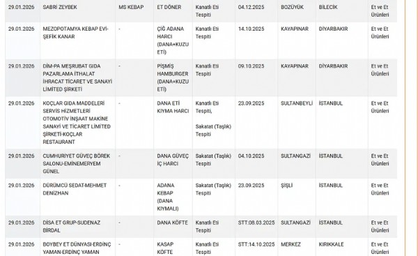İfşa Listesi Yayınlandı! Bakanlık Sucuk Ve Dönerde Yapılan Hileyi İfşa Etti